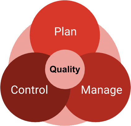 2.7. Plan and manage quality of products/deliverables - KnowledgeMap