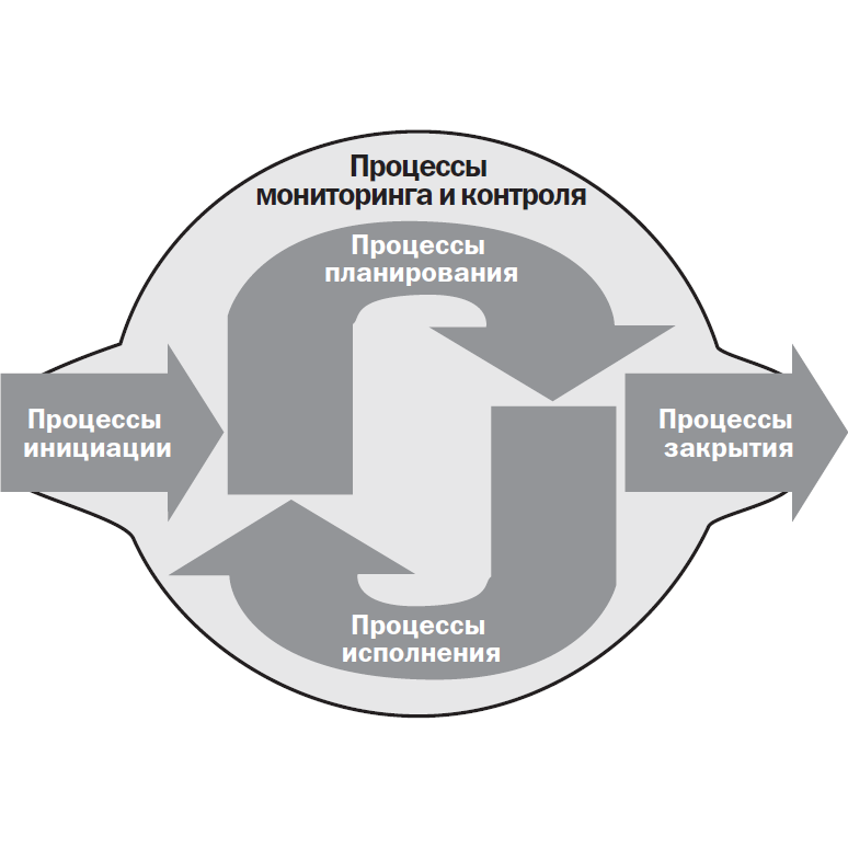 Этот процесс выполняется в течение всего проекта от инициации до закрытия проекта