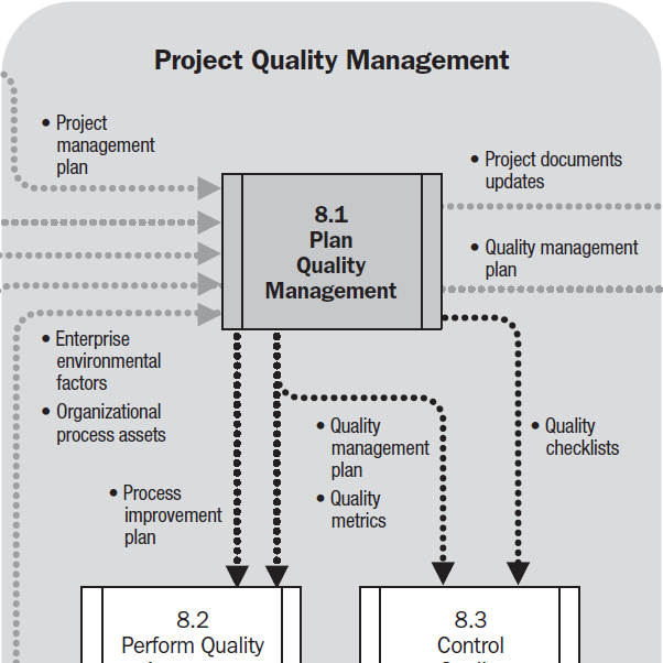 Quality Management Exam - KnowledgeMap