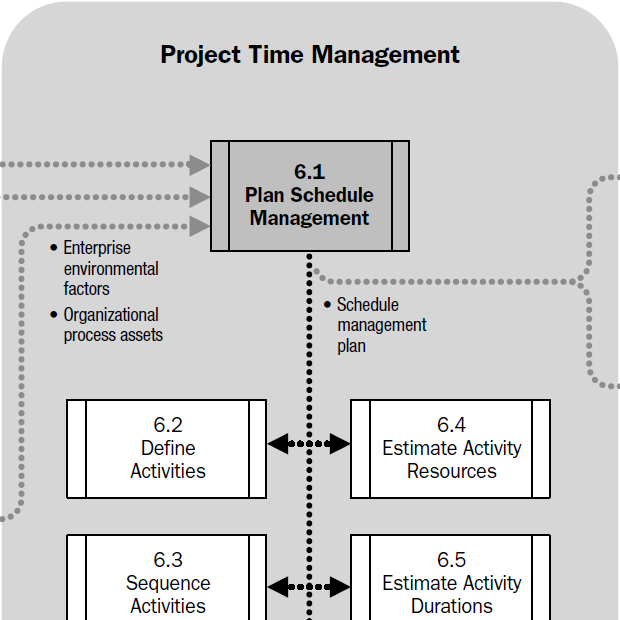 Activity resources. Экзамен управление проектами. Как использовать Schedule Management ИБП. Patrol activity Definition.