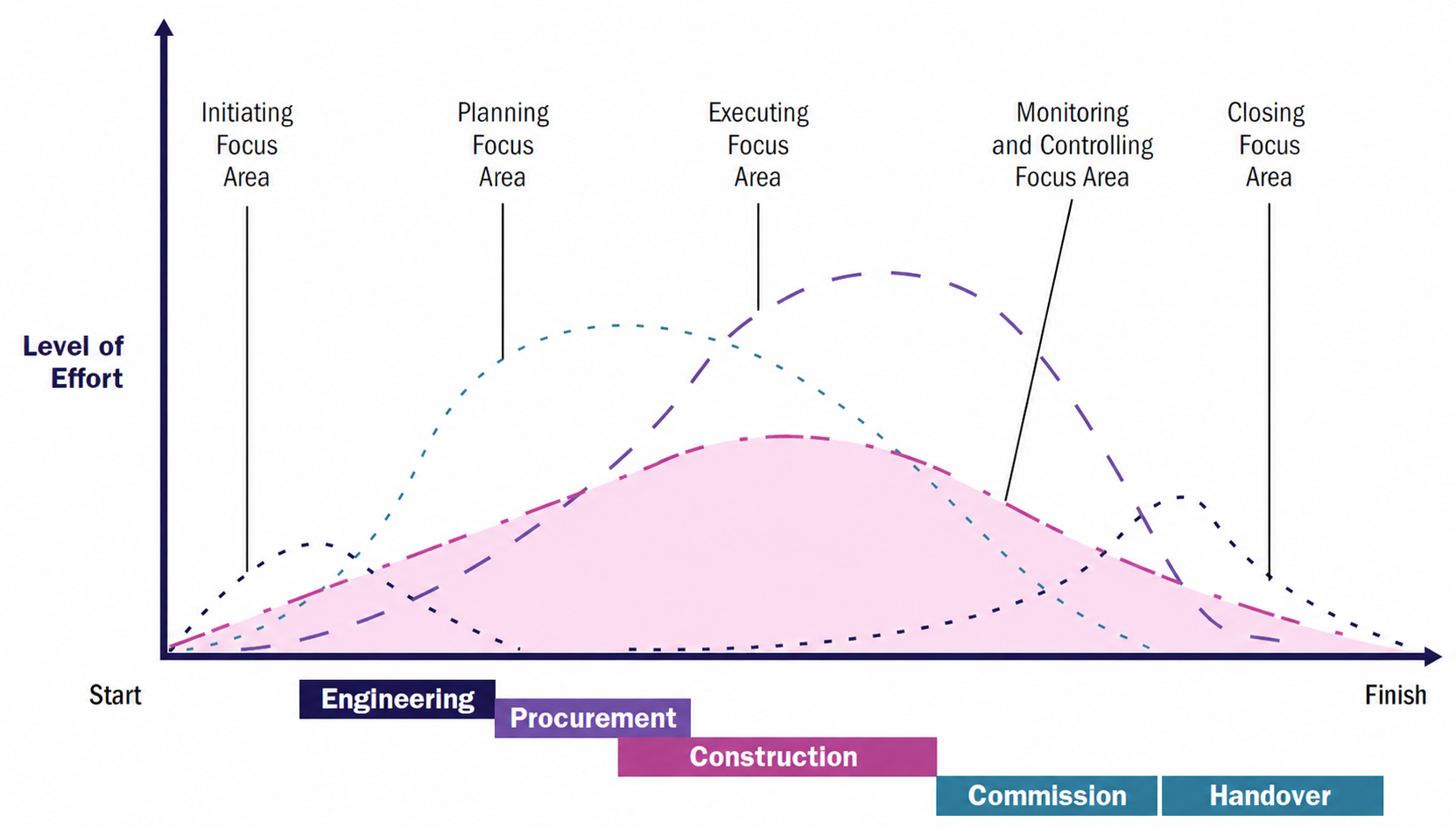 Monitoring & Control Focus Area Learning