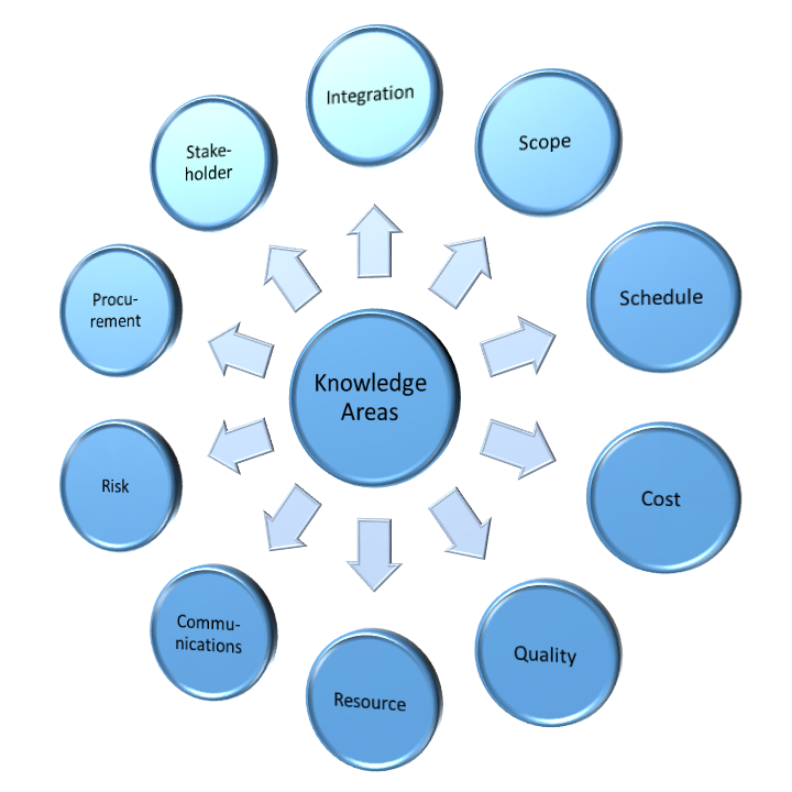 Область знаний изучающая. PMBOK 10 областей знаний. PMBOK основные области знаний. 10 Областей знаний управления проектами. Проект integration.