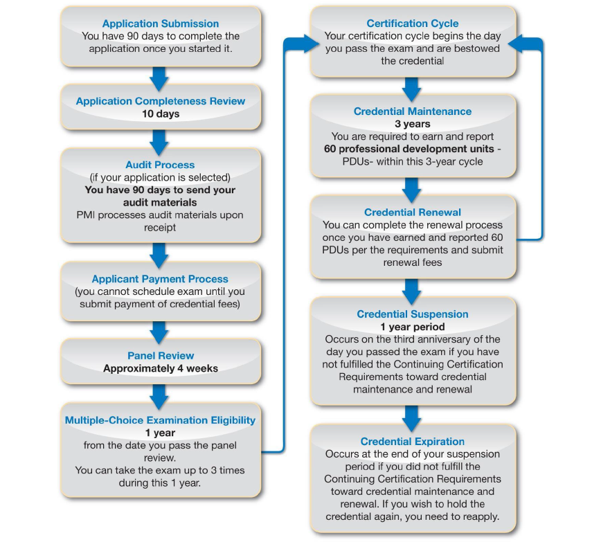 PfMP Latest Study Notes